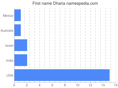 Given name Dharia