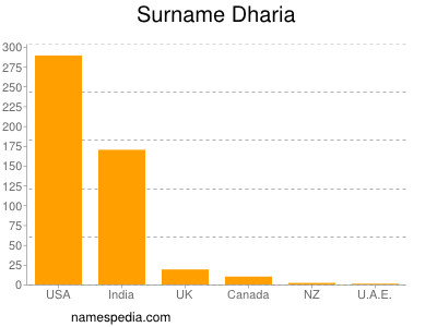 Surname Dharia