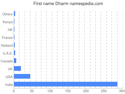 Given name Dharm