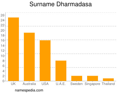 Surname Dharmadasa