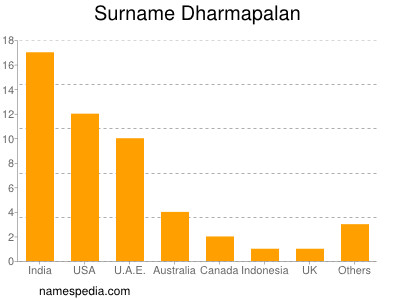 Surname Dharmapalan