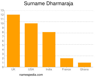 Surname Dharmaraja