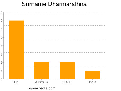 Surname Dharmarathna