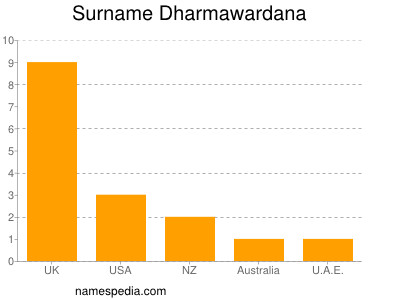 Surname Dharmawardana