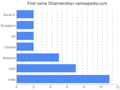 Given name Dharmendran