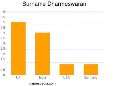 Surname Dharmeswaran