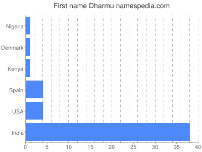 Given name Dharmu