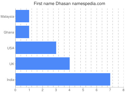 Given name Dhasan