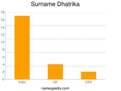 Surname Dhatrika