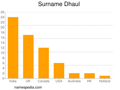Surname Dhaul
