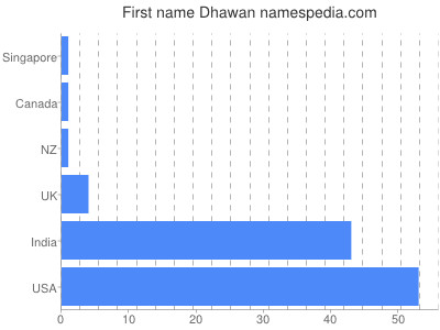 Given name Dhawan