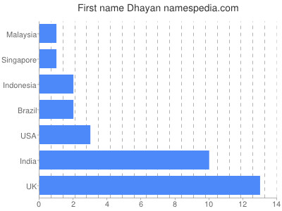 Given name Dhayan