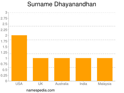 Surname Dhayanandhan