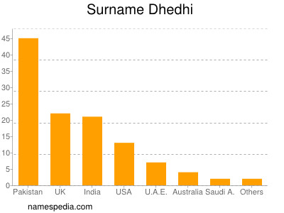 Surname Dhedhi