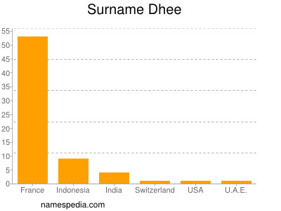 Surname Dhee