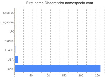 Given name Dheerendra