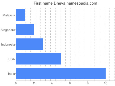 Given name Dheva