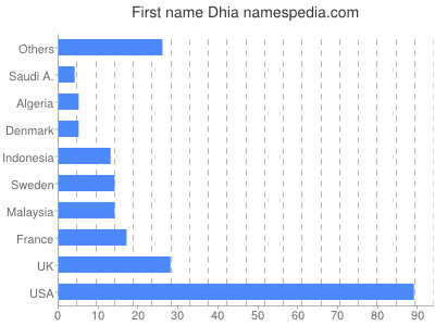 Given name Dhia