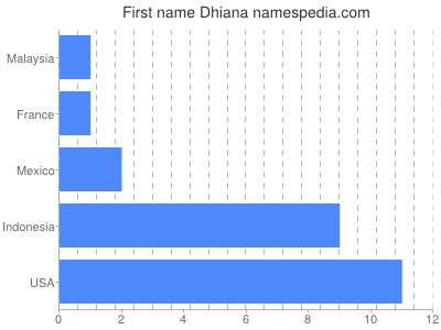 Given name Dhiana
