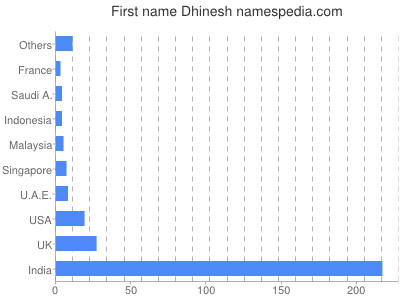Given name Dhinesh