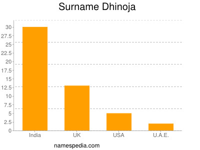 Surname Dhinoja