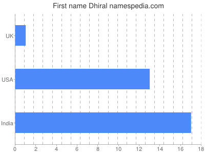 Given name Dhiral