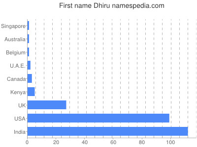 Given name Dhiru
