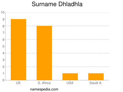 Surname Dhladhla