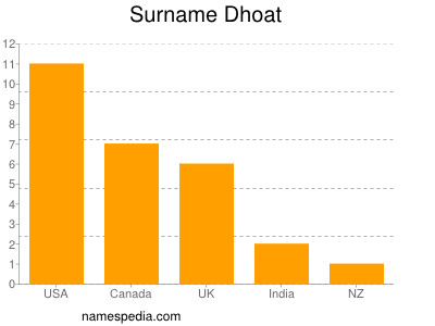 Surname Dhoat