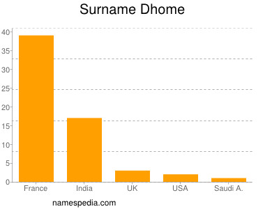 Surname Dhome