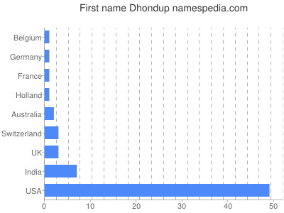Given name Dhondup