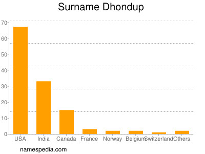 Surname Dhondup