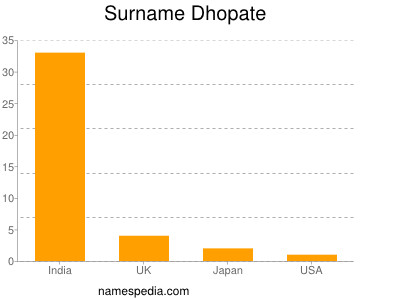 Surname Dhopate