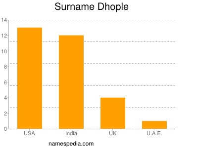 Surname Dhople