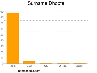 Surname Dhopte