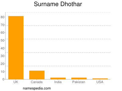 Surname Dhothar