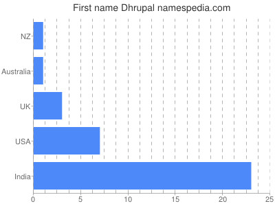 Given name Dhrupal
