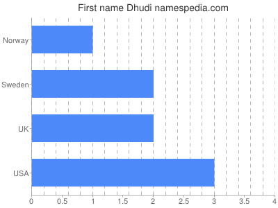 Given name Dhudi