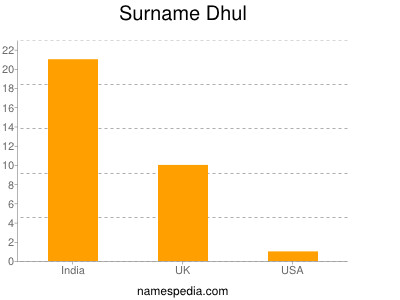 Surname Dhul