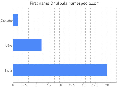 Given name Dhulipala