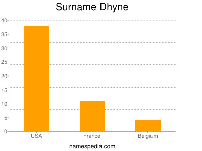 Surname Dhyne