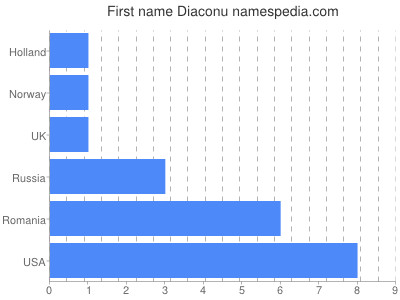Given name Diaconu