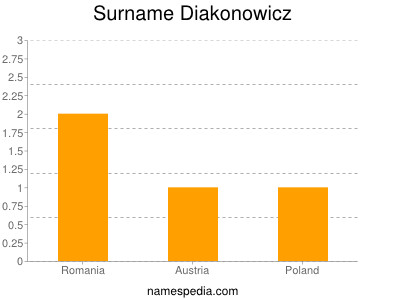 Surname Diakonowicz