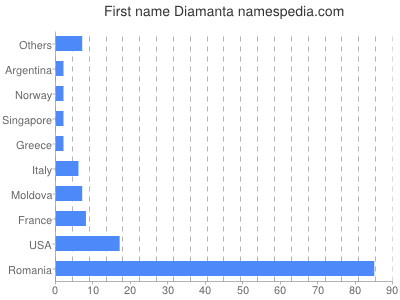 Given name Diamanta