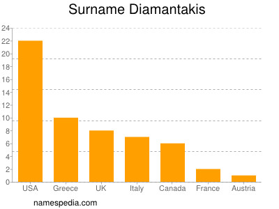 Surname Diamantakis