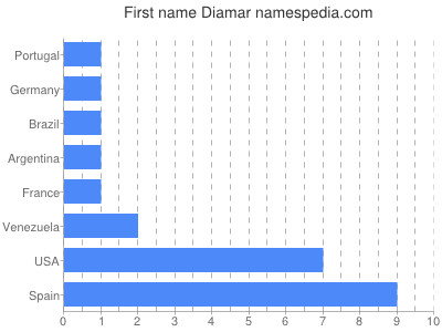 Given name Diamar