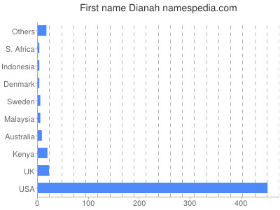 Given name Dianah