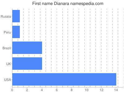 Given name Dianara