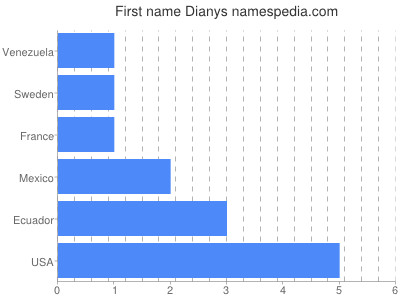 Given name Dianys
