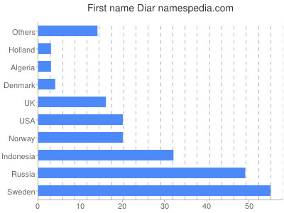 Given name Diar